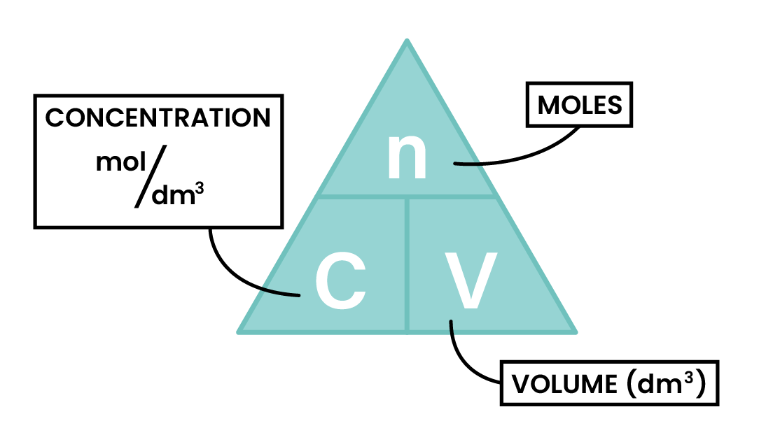 edexcel_igcse_chemistry_topic 05_chemical formulae, equations, and calculations_003_concentration mol/dm^3 formula triangle